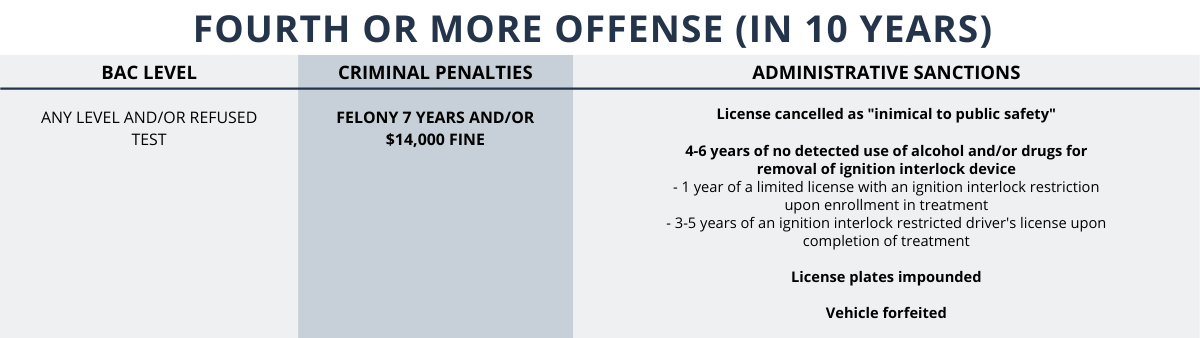 Consequences for a fourth offense DWI charge in Minnesota.